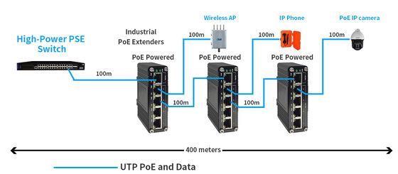 Industrial 1-Port 802.3bt PoE++ to 4-Port 802.3af/at Gigabit PoE Extender